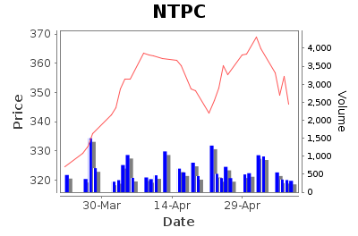 NTPC Limited - Long Term Signal - Pricing History